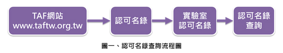 圖一、認可名錄查詢流程圖