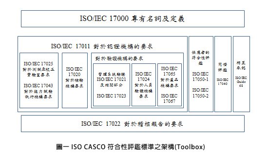 圖一 ISO CASCO 符合性評鑑標準之架構(Toolbox)