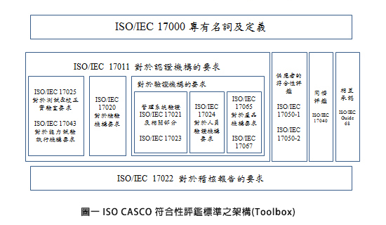 圖一 ISO CASCO 符合性評鑑標準之架構(Toolbox) 圖一 ISO CASCO 符合性評鑑標準之架構(Toolbox)