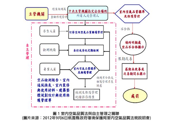 圖 1 室內空氣品質法與自主管理之關聯(圖片來源：2012年9月6日桃園縣政府環境保護局室內空氣品質法規說明會)