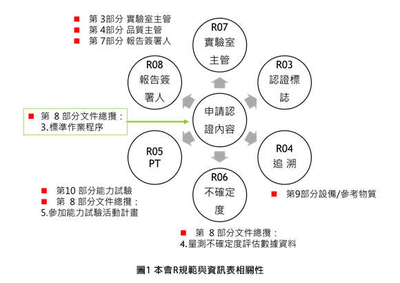 圖1 本會R規範與資訊表相關性