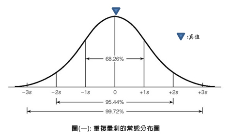 圖(一): 重複量測的常態分布圖 圖(一): 重複量測的常態分布圖