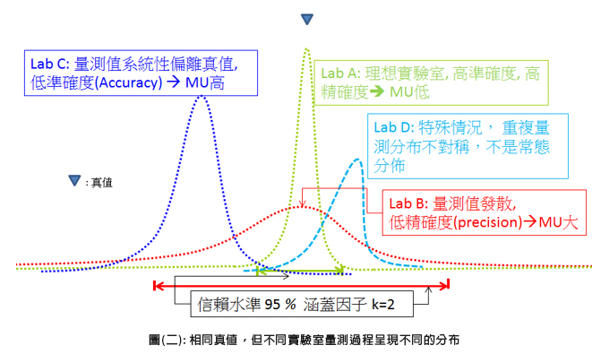 圖(二): 相同真值,但不同實驗室量測過程呈現不同的分布 圖(二): 相同真值,但不同實驗室量測過程呈現不同的分布