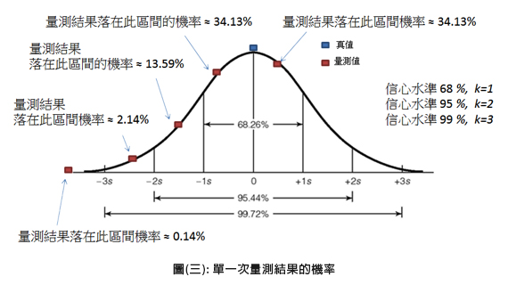 圖(三): 單一次量測結果的機率 圖(三): 單一次量測結果的機率