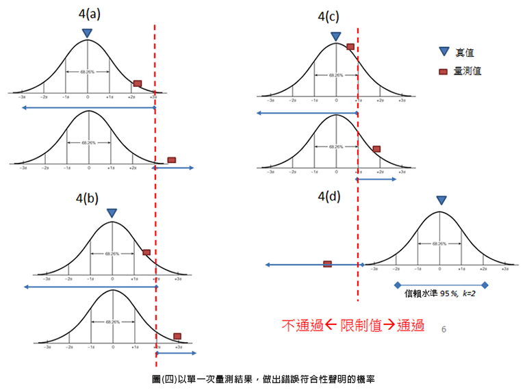 圖(四)以單一次量測結果,做出錯誤符合性聲明的機率 圖(四)以單一次量測結果,做出錯誤符合性聲明的機率