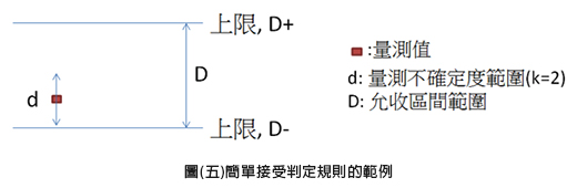 圖(五)簡單接受判定規則的範例 圖(五)簡單接受判定規則的範例