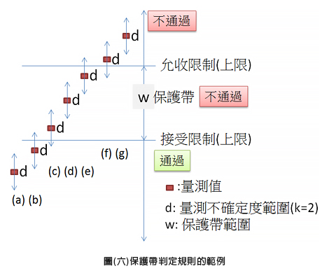 圖(六)保護帶判定規則的範例 圖(六)保護帶判定規則的範例