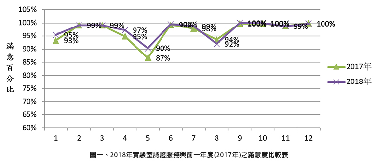 圖一、2018年實驗室認證服務與前一年度(2017年)之滿意度比較表