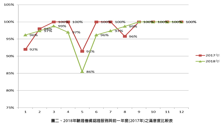 圖二、2018年驗證機構認證服務與前一年度(2017年)之滿意度比較表