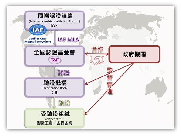 TAF已簽署國際認證論壇包含管理系統、產品驗證、確證與查證，以及人員驗證等多項多邊相互承諾協議(IAF MLA)
