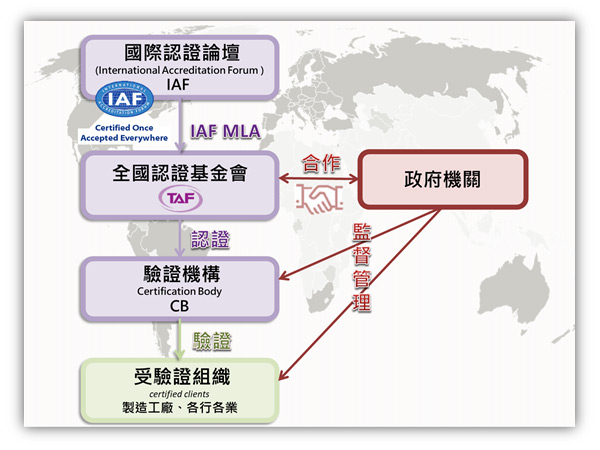 TAF已簽署國際認證論壇包含管理系統、產品驗證、確證與查證,以及人員驗證等多項多邊相互承諾協議(IAF MLA) TAF已簽署國際認證論壇包含管理系統、產品驗證、確證與查證,以及人員驗證等多項多邊相互承諾協議(IAF MLA)