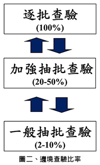 圖二、邊境查驗比率