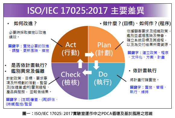 圖一:ISO/IEC 17025: 2017實驗室運作中之PDCA循環及基於風險之思維 圖一:ISO/IEC 17025: 2017實驗室運作中之PDCA循環及基於風險之思維
