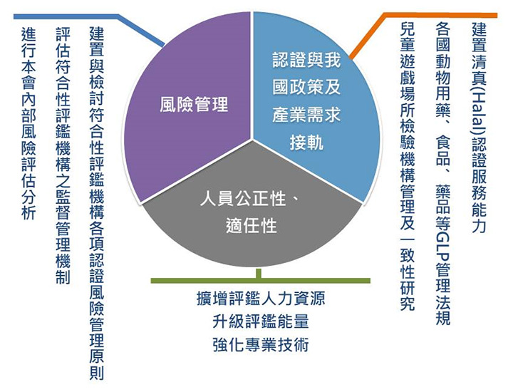 風險管理/認證與我國政策及產業需求接軌/人員公正性、適任性 - 圓餅圖