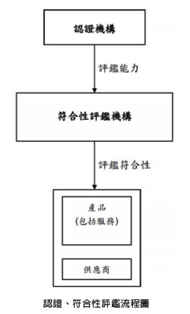 認證、符合性評鑑流程圖