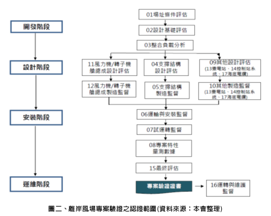 圖二、離岸風場專案驗證之認證範圍(資料來源:本會整理) 圖二、離岸風場專案驗證之認證範圍(資料來源:本會整理)