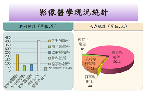 影像醫學現況統計