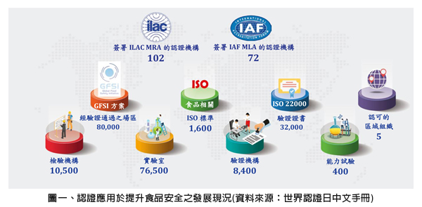 圖一、認證應用於提升食品安全之發展現況(資料來源：世界認證日中文手冊)