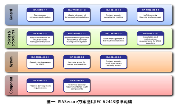 圖一: ISASecure方案應用IEC 62443標準範疇