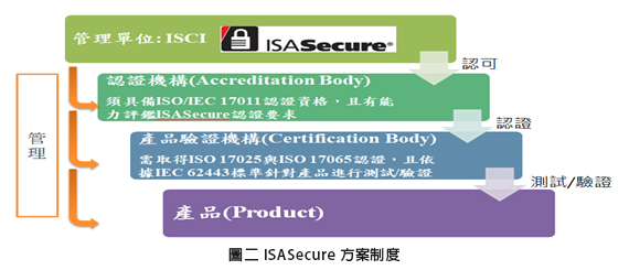 圖二 ISASecure 方案制度