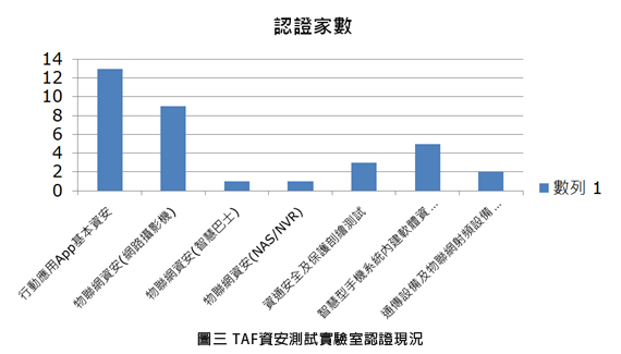 圖三 TAF資安測試實驗室認證現況