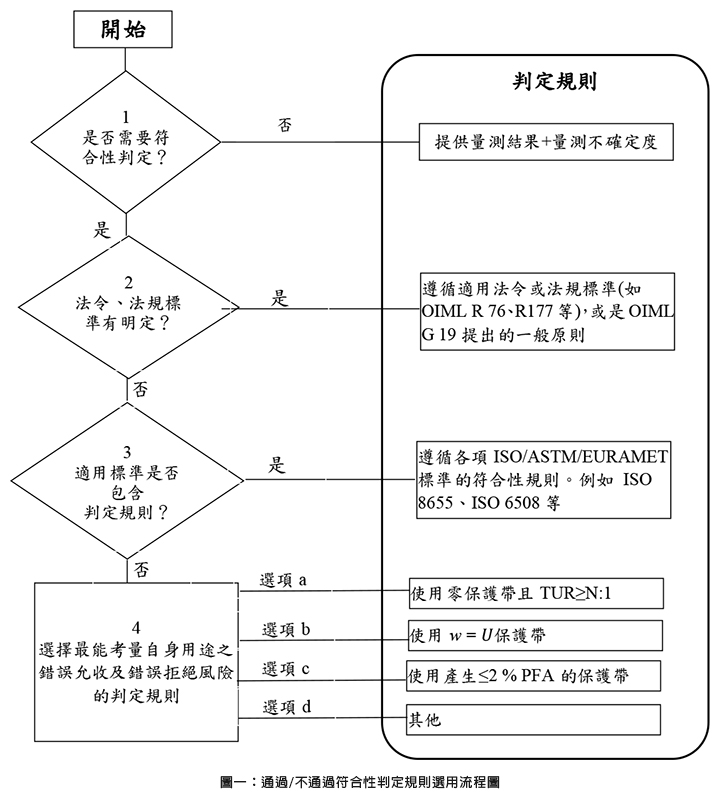 圖一：通過/不通過符合性判定規則選用流程圖