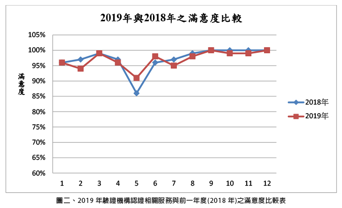 圖二、2019年驗證機構認證相關服務與前一年度(2018年)之滿意度比較表