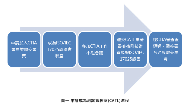 圖一 申請成為測試實驗室(CATL)流程