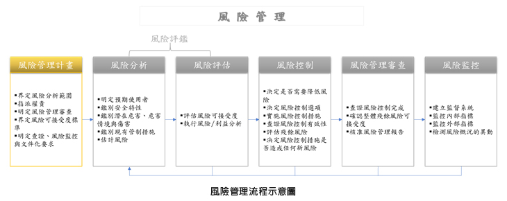 風險管理流程示意圖