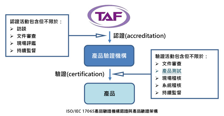 ISO/IEC 17065產品驗證機構認證與產品驗證架構