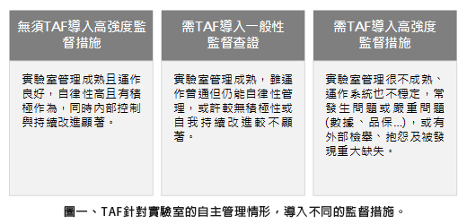 圖一、TAF針對實驗室的自主管理情形，導入不同的監督措施。