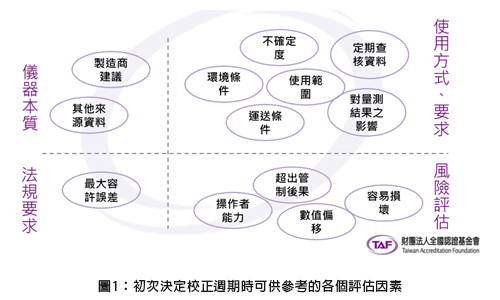 圖1：初次決定校正週期時可供參考的各個評估因素